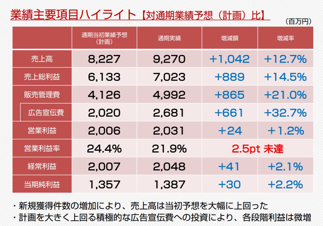 北の達人コーポレーションの業績