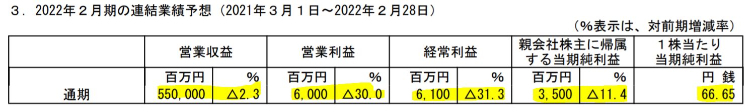 マックスバリュ西日本の業績予想