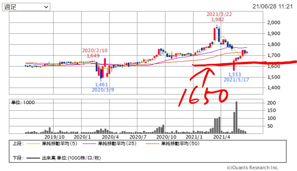 ピエトロのチャート（2年）　出典：SBI証券
