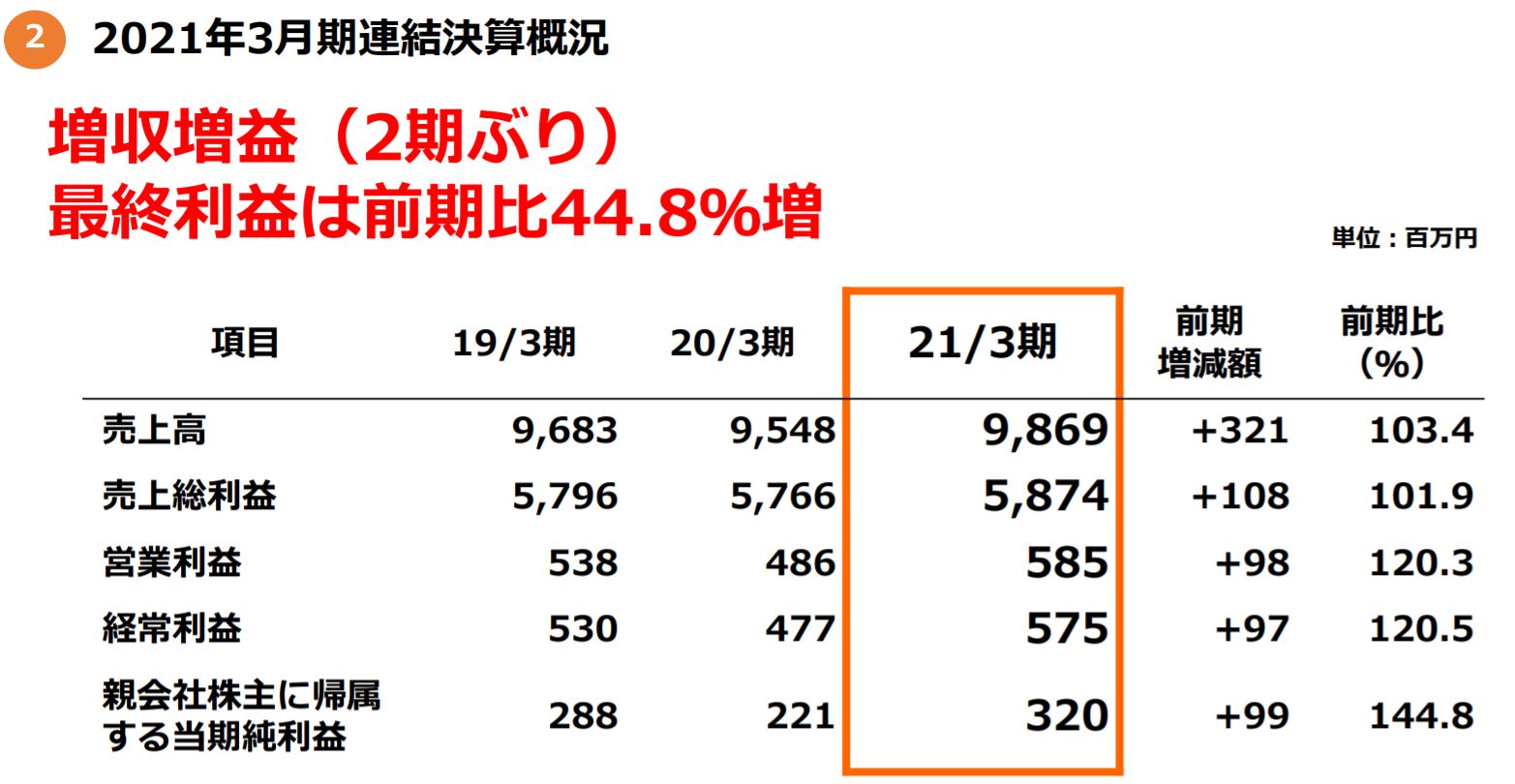 ピエトロの業績結果