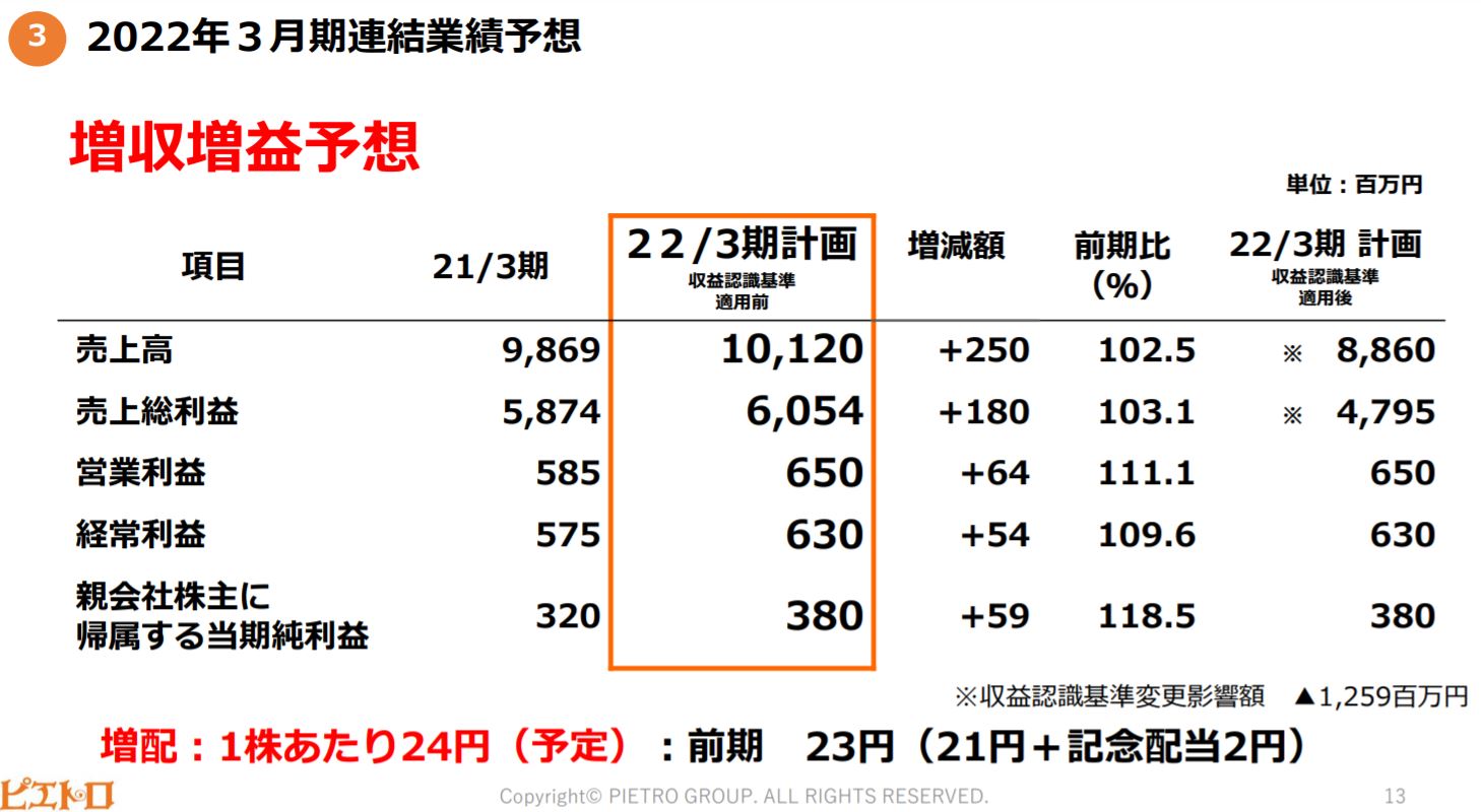 2022年3月期の業績予想