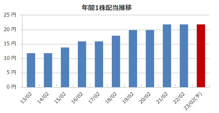 リテールパートナーズの配当金推移