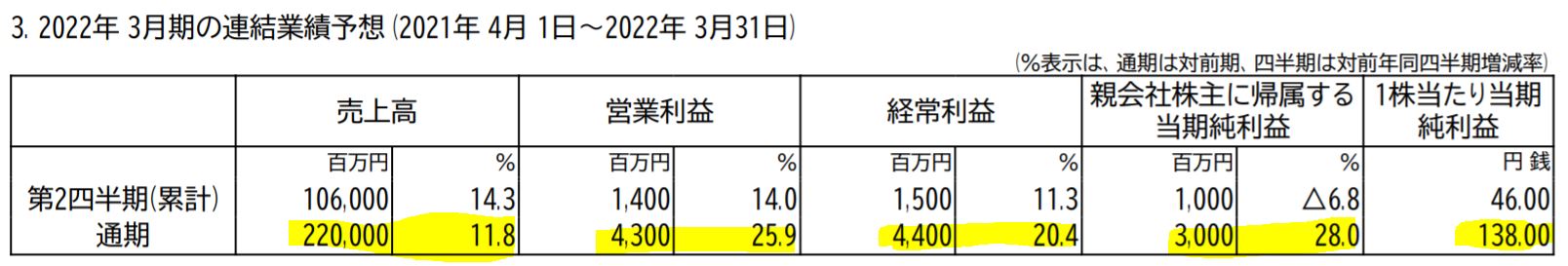 菱電商事の業績予想
