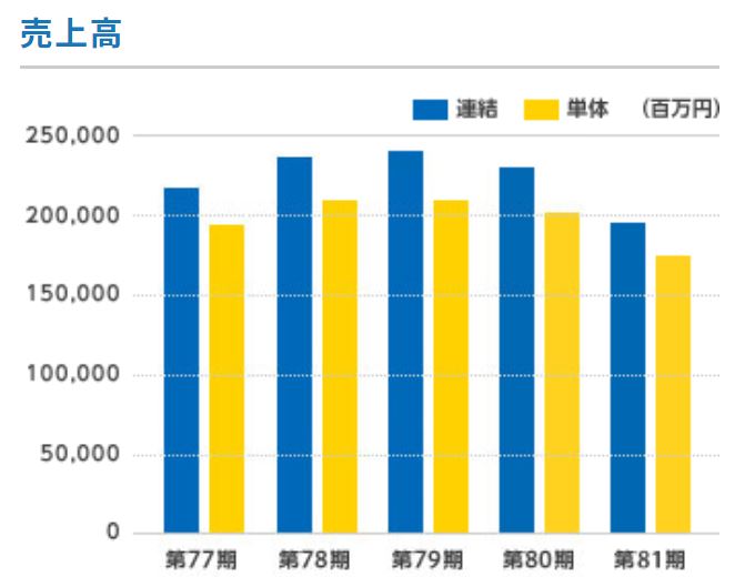 菱電商事の売上高推移
