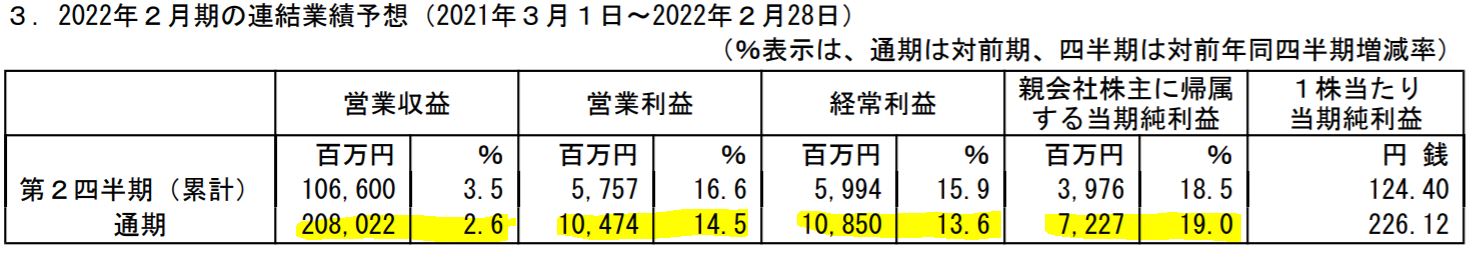 サンエーの業績予想