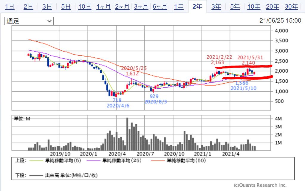 東祥のチャート(2年) 出典:SBI証券