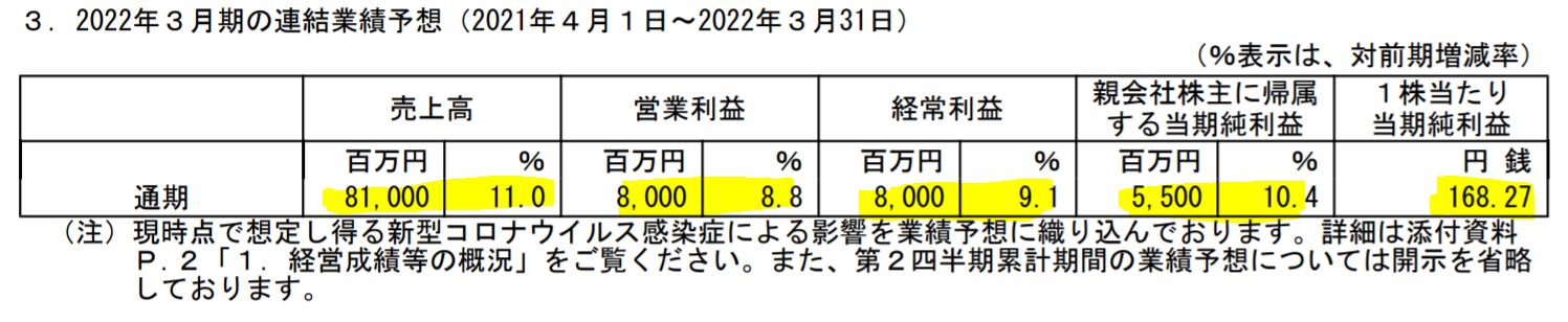 FJネクストの業績予想