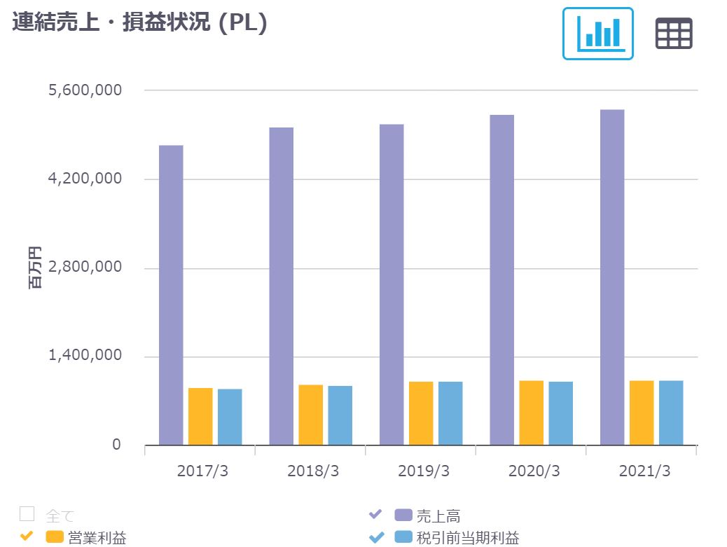 KDDIの業績推移