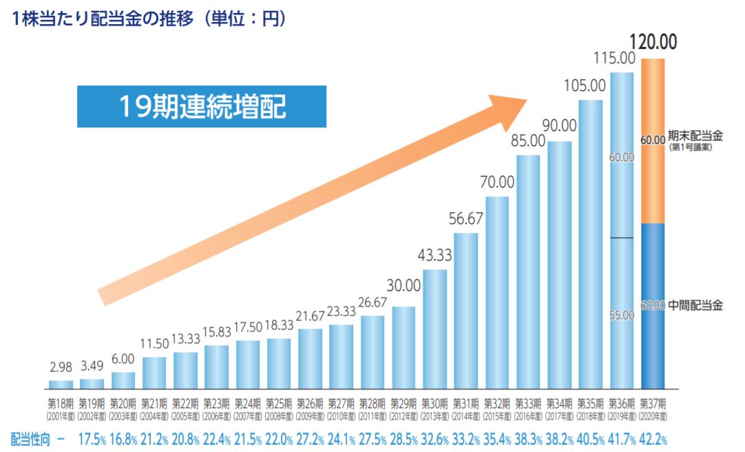 KDDIの配当金推移
