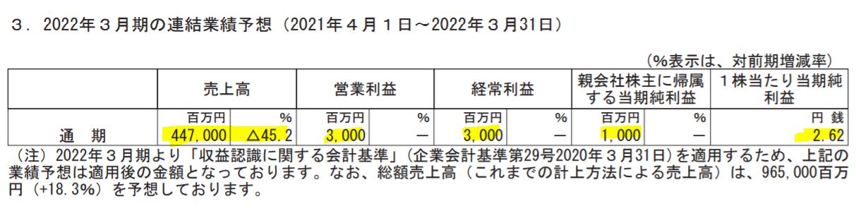 三越伊勢丹ホールディングスの業績予想