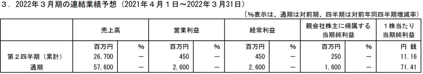 ナックの業績予想