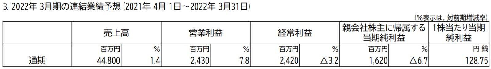 なとりの業績予想