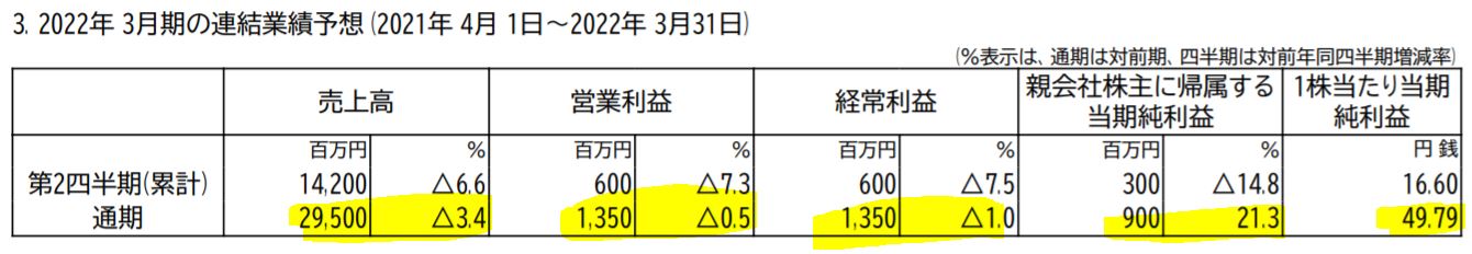 新田ゼラチンの業績予想