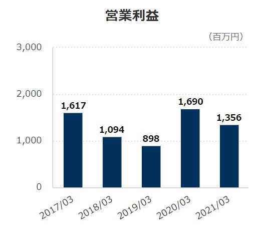 新田ゼラチンの営業利益