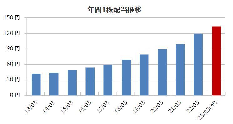 連続増配のリコーリース