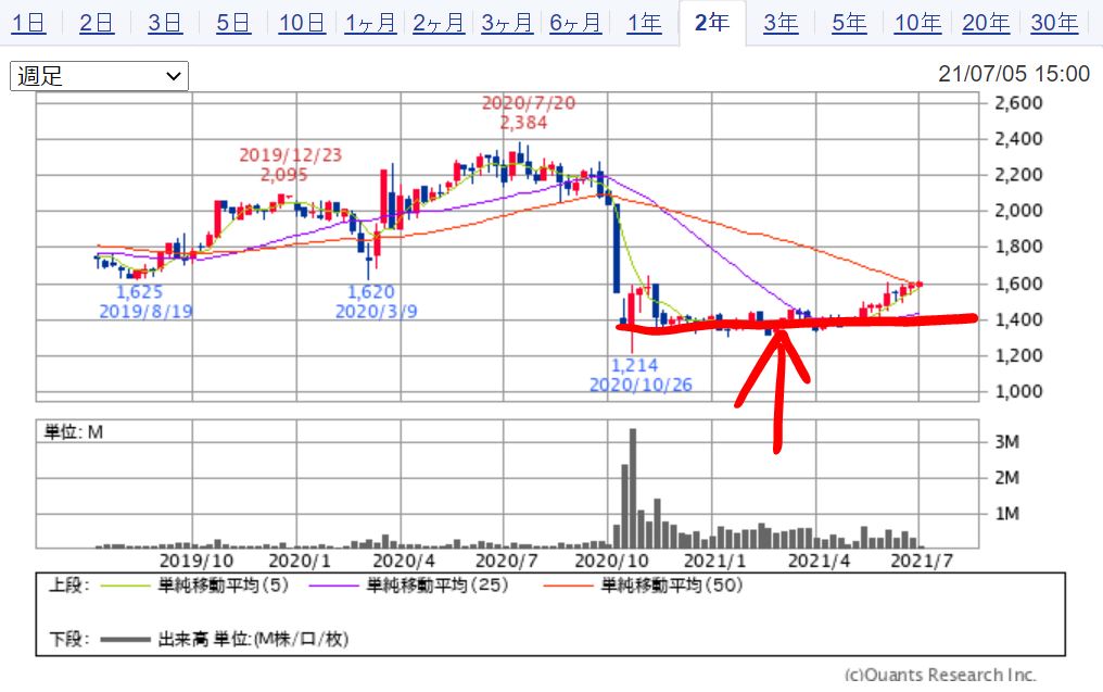 理研ビタミンのチャート(2年) 出典:SBI証券