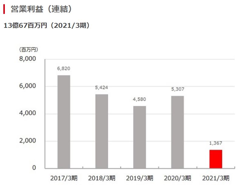 理研ビタミンの営業利益推移
