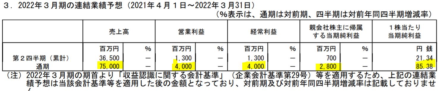 理研ビタミンの業績予想