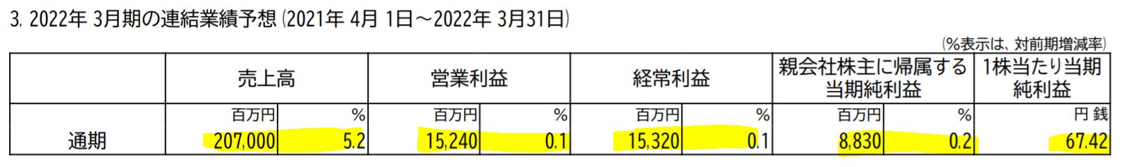 TOKAIホールディングスの業績予想