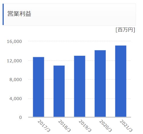 TOKAIホールディングスの業績推移
