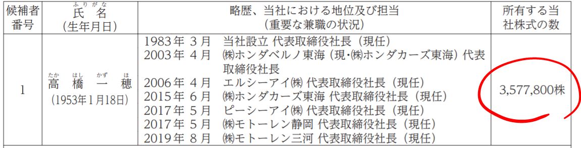 高橋 一穂の保有株数