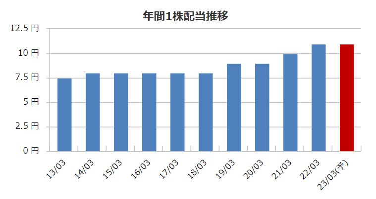百五銀行の配当金推移
