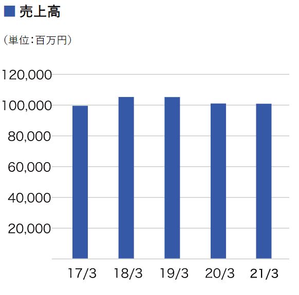 アルプス物流の売上高推移