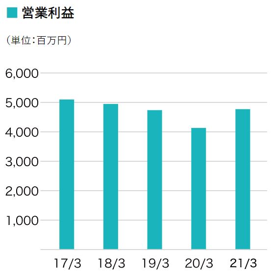 アルプス物流の営業利益推移