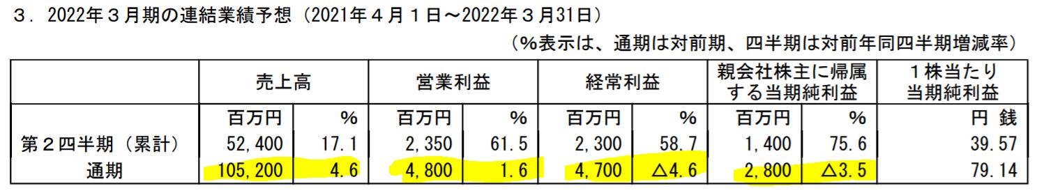 アルプス物流の業績予想