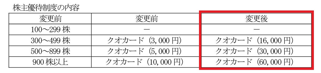 超絶拡充となった大成温調の株主優待制度