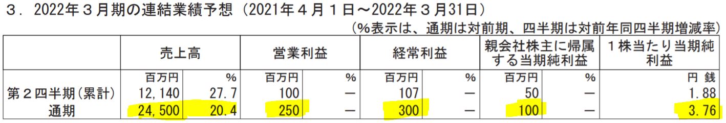 サガミホールディングスの業績予想