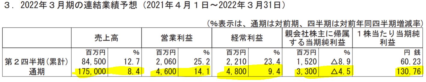 立花エレテックの業績予想