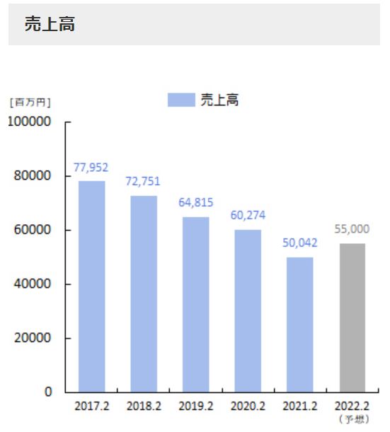 タキヒヨーの売上高推移