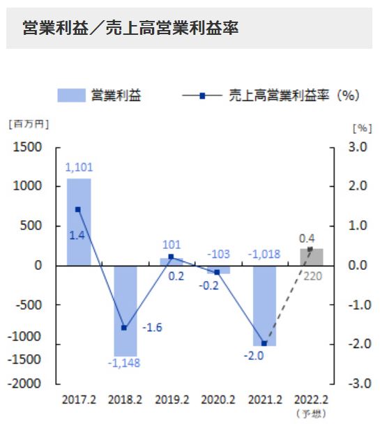 タキヒヨーの営業利益推移