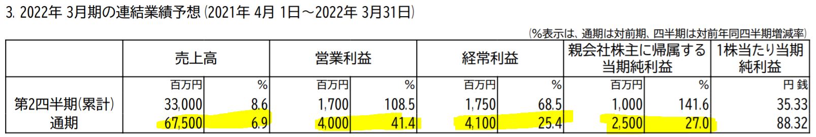 22年3月期の業績予想