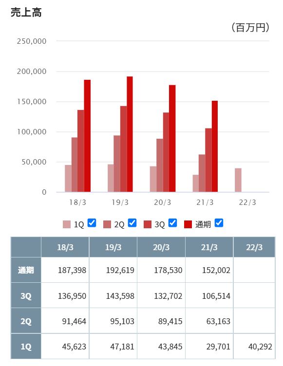 TPRの売上高推移
