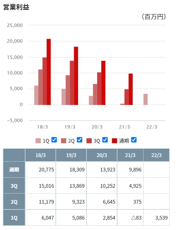 TPRの営業利益推移