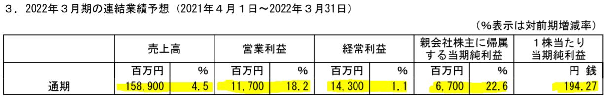 TPRの業績予想