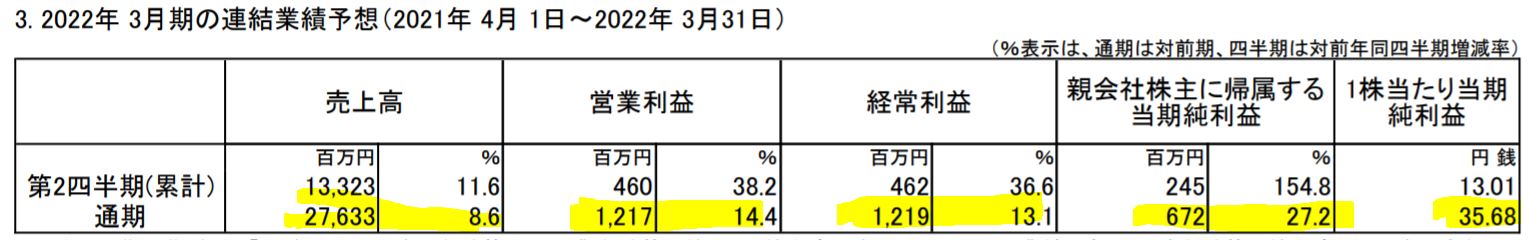 早稲田アカデミーの業績予想
