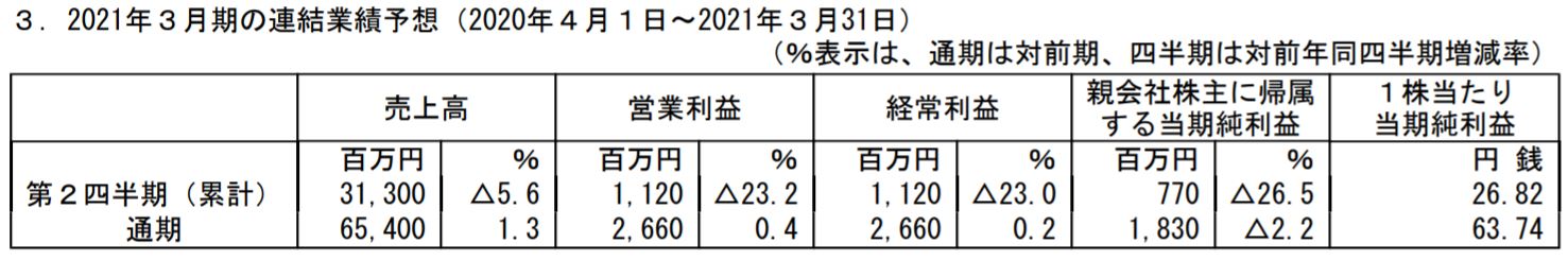 ウインパートナーズの業績予想