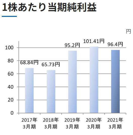安田倉庫の一株当たりの純利益推移