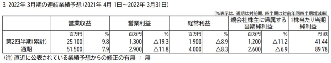 安田倉庫の業績予想