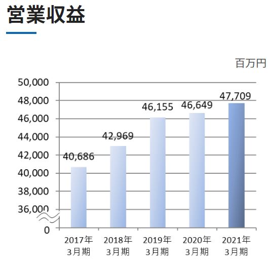 売上高（営業収益）