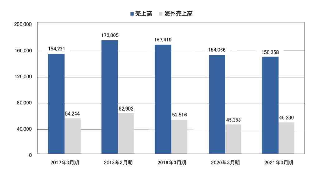 淀川製鋼所の売上高推移