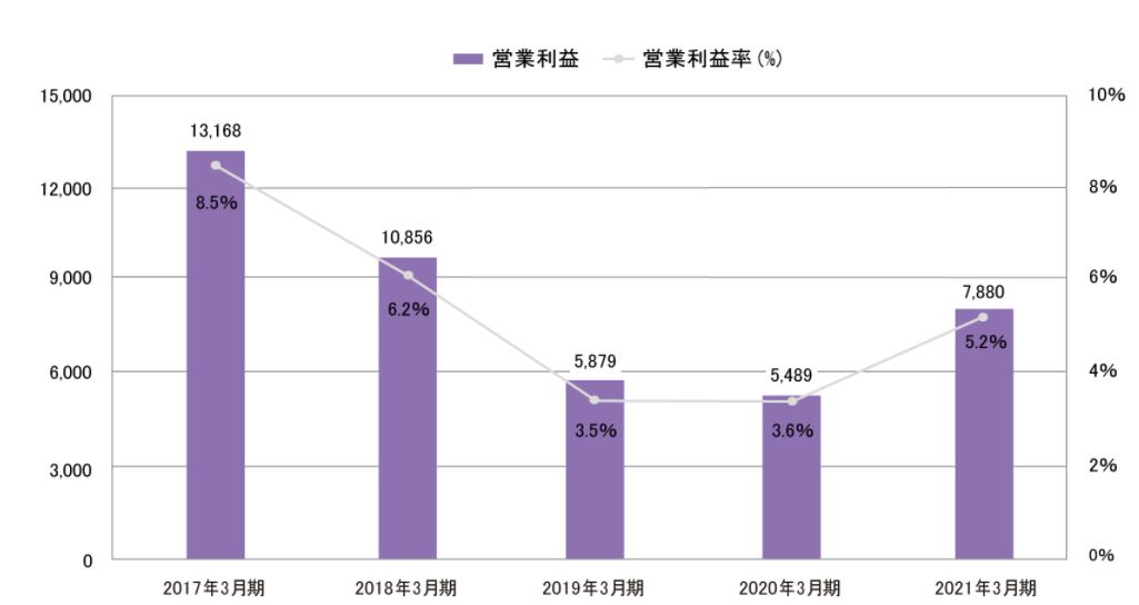 淀川製鋼所の営業利益推移