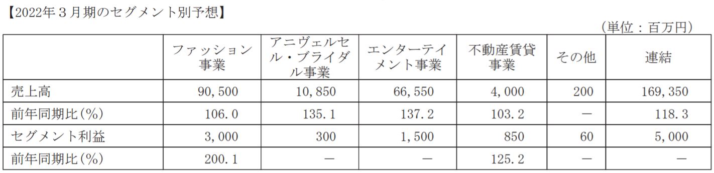 AOKIホールディングスのセグメント別予想