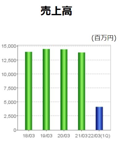 アサンテの業績推移
