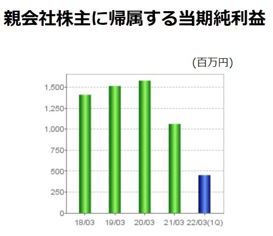 アサンテの業績推移