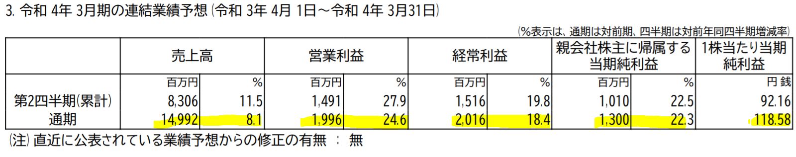 アサンテの業績予想