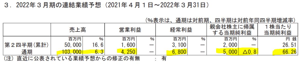 デサントの業績予想